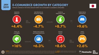 56
2019
JAN
SOURCE: STATISTA DIGITAL MARKET OUTLOOK FOR E-COMMERCE, E-TRAVEL, AND DIGITAL MEDIA INDUSTRIES (ACCESSED JANUARY 2019). NOTES: FIGURES ARE BASED ON ESTIMATES OF FULL-
YEAR CONSUMER SPEND FOR 2018, EXCLUDING B2B SPEND. FIGURES FOR DIGITAL MUSIC AND VIDEO GAMES INCLUDE STREAMING. ADVISORY: STATISTA HAVE REVISED THEIR FIGURES FOR
2017 SPEND SINCE LAST YEAR, SO THESE FIGURES WILL NOT BE COMPARABLE TO DATA WE REPORTED IN OUR DIGITAL 2018 REPORTS.
E-COMMERCE GROWTH BY CATEGORY
ANNUAL CHANGE IN THE TOTAL AMOUNT SPENT ON CONSUMER E-COMMERCE CATEGORIES
+16% +6.3% +8.6% +2.6%
+4.4% -4.7% +8.7% +9.6%
FASHION
& BEAUTY
ELECTRONICS &
PHYSICAL MEDIA
FOOD &
PERSONAL CARE
FURNITURE &
APPLIANCES
TOYS, DIY
& HOBBIES
TRAVEL (INCLUDING
ACCOMMODATION)
DIGITAL
MUSIC
VIDEO
GAMES
 