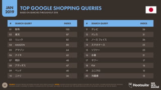 59
2019
JAN
SOURCE: GOOGLE TRENDS (ACCESSED JANUARY 2019); KEPIOS ANALYSIS. NOTES: GOOGLE DOES NOT PUBLISH SEARCH VOLUMES, BUT THE ‘INDEX’ COLUMN SHOWS RELATIVE VOLUMES
FOR EACH QUERY COMPARED TO SEARCH VOLUMES FOR THE TOP QUERY (AN INDEX OF 50 MEANS THAT THE QUERY RECEIVED 50% OF THE SEARCH VOLUME OF THE TOP QUERY).
TOP GOOGLE SHOPPING QUERIES
BASED ON SEARCHES THROUGHOUT 2018
11 テレビ 36
12 ドレス 31
13 ノース フェイス 26
14 スマホケース 25
15 ソファー 23
16 水着 21
17 ヤフー 17
18 PS4 16
19 ユニクロ 15
20 冷蔵庫 15
01 財布 100
02 楽天 87
03 リュック 82
04 AMAZON 80
05 アマゾン 64
06 ナイキ 62
07 時計 48
08 アディダス 47
09 ベッド 40
10 ニトリ 36
# SEARCH QUERY INDEX # SEARCH QUERY INDEX
 