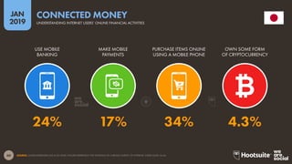 60
2019
JAN
SOURCE: GLOBALWEBINDEX (Q2 & Q3 2018). FIGURES REPRESENT THE FINDINGS OF A BROAD SURVEY OF INTERNET USERS AGED 16-64.
CONNECTED MONEY
UNDERSTANDING INTERNET USERS’ ONLINE FINANCIAL ACTIVITIES
24% 17% 34% 4.3%
USE MOBILE
BANKING
MAKE MOBILE
PAYMENTS
PURCHASE ITEMS ONLINE
USING A MOBILE PHONE
OWN SOME FORM
OF CRYPTOCURRENCY
 