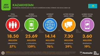 15
2019
JAN
SOURCES: POPULATION: UNITED NATIONS; U.S. CENSUS BUREAU. MOBILE: GSMA INTELLIGENCE. INTERNET: INTERNETWORLDSTATS; ITU; WORLD BANK; CIA WORLD FACTBOOK; EUROSTAT;
LOCAL GOVERNMENT BODIES AND REGULATORY AUTHORITIES; MIDEASTMEDIA.ORG; REPORTS IN REPUTABLE MEDIA. SOCIAL MEDIA: PLATFORMS’ SELF-SERVE ADVERTISING TOOLS; PRESS
RELEASES AND INVESTOR EARNINGS ANNOUNCEMENTS; ARAB SOCIAL MEDIA REPORT; TECHRASA; NIKI AGHAEI; ROSE.RU. (ALL LATEST AVAILABLE DATA IN JANUARY 2019).
THE ESSENTIAL HEADLINE DATA YOU NEED TO UNDERSTAND MOBILE, INTERNET, AND SOCIAL MEDIA USE
KAZAKHSTAN
18.50 25.69 14.14 7.30 3.60
MILLION MILLION MILLION MILLION MILLION
57% 139% 76% 39% 19%
TOTAL
POPULATION
MOBILE
SUBSCRIPTIONS
INTERNET
USERS
ACTIVE SOCIAL
MEDIA USERS
MOBILE SOCIAL
MEDIA USERS
URBANISATION: vs. POPULATION: PENETRATION: PENETRATION: PENETRATION:
 