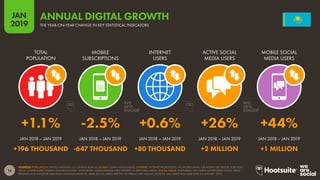 16
2019
JAN
SOURCES: POPULATION: UNITED NATIONS; U.S. CENSUS BUREAU. MOBILE: GSMA INTELLIGENCE. INTERNET: INTERNETWORLDSTATS; ITU; WORLD BANK; CIA WORLD FACTBOOK; EUROSTAT;
LOCAL GOVERNMENT BODIES AND REGULATORY AUTHORITIES; MIDEASTMEDIA.ORG; REPORTS IN REPUTABLE MEDIA. SOCIAL MEDIA: PLATFORMS’ SELF-SERVE ADVERTISING TOOLS; PRESS
RELEASES AND INVESTOR EARNINGS ANNOUNCEMENTS; ARAB SOCIAL MEDIA REPORT; TECHRASA; NIKI AGHAEI; ROSE.RU. (ALL LATEST AVAILABLE DATA IN JANUARY 2019).
ANNUAL DIGITAL GROWTH
THE YEAR-ON-YEAR CHANGE IN KEY STATISTICAL INDICATORS
+1.1% -2.5% +0.6% +26% +44%
+196 THOUSAND -647 THOUSAND +80 THOUSAND +2 MILLION +1 MILLION
TOTAL
POPULATION
MOBILE
SUBSCRIPTIONS
INTERNET
USERS
ACTIVE SOCIAL
MEDIA USERS
MOBILE SOCIAL
MEDIA USERS
JAN 2018 – JAN 2019 JAN 2018 – JAN 2019 JAN 2018 – JAN 2019 JAN 2018 – JAN 2019 JAN 2018 – JAN 2019
 