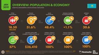 17
2019
JAN
SOURCES: UNITED NATIONS; U.S. CENSUS BUREAU; WORLD BANK; IMF; UNESCO; UNICEF; CIA WORLD FACTBOOK; PEW RESEARCH (ALL LATEST DATA AVAILABLE IN JANUARY 2019). *NOTE:
‘INTERNATIONAL DOLLARS’ ARE NOTIONAL MEASURES THAT PROVIDE A CONSISTENT BASIS FOR COMPARISON. AN ‘INTERNATIONAL DOLLAR’ WOULD BUY A COMPARABLE AMOUNT OF
GOODS AND SERVICES IN THE CITED COUNTRY THAT A U.S. DOLLAR WOULD BUY IN THE UNITED STATES.
OVERVIEW: POPULATION & ECONOMY
ESSENTIAL DEMOGRAPHIC AND ECONOMIC INDICATORS
57% $26,410 100% 100% 100%
18.50 51.6% 48.4% +1.1% 30.6
MILLION
TOTAL
POPULATION
FEMALE
POPULATION
MALE
POPULATION
ANNUAL CHANGE
IN POPULATION SIZE
MEDIAN
AGE
URBAN
POPULATION
GDP PER CAPITA (PPP)
(CURRENT INTERNATIONAL $)*
OVERALL LITERACY
(ADULTS AGED 15+)
FEMALE LITERACY
(ADULTS AGED 15+)
MALE LITERACY
(ADULTS AGED 15+)
 