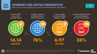 19
2019
JAN
SOURCES: INTERNETWORLDSTATS; ITU; WORLD BANK; CIA WORLD FACTBOOK; LOCAL GOVERNMENT BODIES AND REGULATORY AUTHORITIES; MIDEASTMEDIA.ORG; REPORTS IN REPUTABLE
MEDIA. MOBILE SHARE DATA: GLOBALWEBINDEX (Q2 & Q3 2018); AND EXTRAPOLATIONS OF DATA PUBLISHED BY THE WORLD’S LARGEST SOCIAL MEDIA PLATFORMS VIA EARNINGS RELEASES
AND SELF-SERVE ADVERTISING TOOLS. GLOBALWEBINDEX FIGURES REPRESENT THE FINDINGS OF A BROAD SURVEY OF INTERNET USERS AGED 16-64.
INTERNET USE: DEVICE PERSPECTIVE
BASED ON ACTIVE INTERNET USER DATA, AND ACTIVE USE OF INTERNET-POWERED MOBILE SERVICES
14.14 76% 6.97 38%
MILLION MILLION
TOTAL NUMBER
OF ACTIVE
INTERNET USERS
INTERNET USERS AS
A PERCENTAGE OF
TOTAL POPULATION
TOTAL NUMBER
OF ACTIVE MOBILE
INTERNET USERS
MOBILE INTERNET USERS
AS A PERCENTAGE
OF TOTAL POPULATION
global
web
index
 