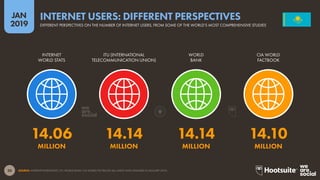 20
2019
JAN
SOURCE: INTERNETWORLDSTATS; ITU; WORLD BANK; CIA WORLD FACTBOOK (ALL LATEST DATA AVAILABLE IN JANUARY 2019).
INTERNET USERS: DIFFERENT PERSPECTIVES
DIFFERENT PERSPECTIVES ON THE NUMBER OF INTERNET USERS, FROM SOME OF THE WORLD’S MOST COMPREHENSIVE STUDIES
14.06 14.14 14.14 14.10
MILLION MILLION MILLION MILLION
INTERNET
WORLD STATS
ITU (INTERNATIONAL
TELECOMMUNICATION UNION)
WORLD
BANK
CIA WORLD
FACTBOOK
 