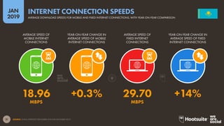 21
2019
JAN
SOURCE: OOKLA SPEEDTEST (DECEMBER 2018 AND DECEMBER 2017).
INTERNET CONNECTION SPEEDS
AVERAGE DOWNLOAD SPEEDS FOR MOBILE AND FIXED INTERNET CONNECTIONS, WITH YEAR-ON-YEAR COMPARISON
MBPSMBPS
18.96 +0.3% 29.70 +14%
AVERAGE SPEED OF
MOBILE INTERNET
CONNECTIONS
YEAR-ON-YEAR CHANGE IN
AVERAGE SPEED OF MOBILE
INTERNET CONNECTIONS
AVERAGE SPEED OF
FIXED INTERNET
CONNECTIONS
YEAR-ON-YEAR CHANGE IN
AVERAGE SPEED OF FIXED
INTERNET CONNECTIONS
 