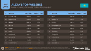 22
2019
JAN
SOURCE: ALEXA (JANUARY 2019). NOTES: ‘TIME / DAY’ FIGURES REPRESENT ALEXA’S ESTIMATES OF THE AVERAGE DAILY AMOUNT OF TIME THAT VISITORS SPEND ON THE SITE FOR DAYS
WHEN THEY VISIT THE SITE, MEASURED IN MINUTES AND SECONDS. ADVISORY: SOME WEBSITES FEATURED IN THIS RANKING MAY CONTAIN ADULT CONTENT. PLEASE USE CAUTION WHEN
VISITING UNKNOWN WEBSITES.
ALEXA’S TOP WEBSITES
RANKING OF WEBSITES BY THE NUMBER OF VISITORS AND TOTAL PAGE VIEWS
11 OK.RU 04M 36S 2.21
12 GOOGLE.RU 05M 07S 7.09
13 KOLESA.KZ 17M 27S 13.40
14 INSTAGRAM.COM 05M 47S 3.86
15 ALIEXPRESS.COM 12M 55S 10.48
16 YANDEX.RU 06M 35S 3.38
17 VSEIGRU.NET 16M 20S 10.19
18 INFOUROK.RU 03M 20S 2.07
19 KASPI.KZ 07M 28S 7.70
20 KINOPOISK.RU 03M 37S 3.51
01 YOUTUBE.COM 08M 47S 5.02
02 GOOGLE.COM 07M 42S 9.54
03 YANDEX.KZ 04M 13S 2.38
04 VK.COM 10M 04S 4.69
05 MAIL.RU 05M 10S 3.42
06 NUR.KZ 04M 40S 3.43
07 GOOGLE.KZ 06M 17S 7.69
08 KUNDELIK.KZ 01M 48S 11.18
09 OLX.KZ 11M 00S 9.13
10 WIKIPEDIA.ORG 04M 15S 3.15
# WEBSITE TIME / DAY PAGES / VISIT # WEBSITE TIME / DAY PAGES / VISIT
 