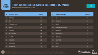 23
2019
JAN
SOURCE: GOOGLE TRENDS (ACCESSED JANUARY 2019); KEPIOS ANALYSIS. NOTES: GOOGLE DOES NOT PUBLISH SEARCH VOLUMES, BUT THE ‘INDEX’ COLUMN
SHOWS RELATIVE VOLUMES FOR EACH QUERY COMPARED TO SEARCH VOLUMES FOR THE TOP QUERY (AN INDEX OF 50 MEANS THAT THE QUERY RECEIVED 50%
OF THE SEARCH VOLUME OF THE TOP QUERY). YEAR-ON-YEAR CHANGE FIGURES COMPARE INDEX VALUES FOR EACH QUERY IN DECEMBER 2018 TO DECEMBER 2017.
TOP GOOGLE SEARCH QUERIES IN 2018
BASED ON SEARCHES THROUGHOUT 2018
11 VK 19
12 МАЙЛ РУ 18
13 КИНО 17
14 ОДНОКЛАССНИКИ 15
15 GOOGLE 15
16 ИНСТАГРАМ 14
17 МУЗЫКА 14
18 YOUTUBE 14
19 ИГРЫ 14
20 ОЛХ 13
01 ПОГОДА 100
02 ВК 77
03 ПЕРЕВОДЧИК 52
04 ЮТУБ 41
05 ОЛИМП 28
06 КАЗАХСТАН 25
07 МАЙЛ 22
08 НОВОСТИ 22
09 ФИЛЬМЫ 21
10 КУНДЕЛИК 19
# SEARCH QUERY INDEX # SEARCH QUERY INDEX
 