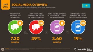 25
2019
JAN
SOURCES: LATEST DATA PUBLISHED BY SOCIAL MEDIA PLATFORMS VIA PRESS RELEASES, INVESTOR EARNINGS ANNOUNCEMENTS, AND IN SELF-SERVE ADVERTISING TOOLS; ARAB SOCIAL
MEDIA REPORT; TECHRASA; NIKI AGHAEI; ROSE.RU; KEPIOS ANALYSIS.
SOCIAL MEDIA OVERVIEW
BASED ON MONTHLY ACTIVE USERS OF THE MOST ACTIVE SOCIAL MEDIA PLATFORMS
7.30 39% 3.60 19%
MILLION MILLION
TOTAL NUMBER
OF ACTIVE SOCIAL
MEDIA USERS
ACTIVE SOCIAL MEDIA
USERS AS A PERCENTAGE
OF TOTAL POPULATION
TOTAL NUMBER OF ACTIVE
SOCIAL USERS ACCESSING
VIA MOBILE DEVICES
ACTIVE MOBILE SOCIAL
USERS AS A PERCENTAGE
OF THE TOTAL POPULATION
 