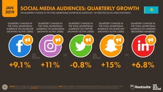 27
2019
JAN
SOURCE: EACH PLATFORM’S SELF-SERVE ADVERTISING TOOLS (JANUARY 2019). *NOTE: FIGURES REPRESENT ADDRESSABLE ADVERTISING AUDIENCES ONLY, AND MAY NOT REFLECT TOTAL
ACTIVE USERS OR MEMBER BASES. ADVISORY: FIGURES FOR LINKEDIN REPRESENT REGISTERED MEMBERS, SO ARE NOT DIRECTLY COMPARABLE TO FIGURES FOR OTHER PLATFORMS.
SOCIAL MEDIA AUDIENCES: QUARTERLY GROWTH
THE QUARTERLY CHANGE IN THE TOTAL ADDRESSABLE ADVERTISING AUDIENCES* OF SELECTED SOCIAL MEDIA PLATFORMS
+9.1% +11% -0.8% +15% +6.8%
QUARTERLY CHANGE IN
THE TOTAL ADVERTISING
AUDIENCE ON FACEBOOK
(MONTHLY ACTIVE USERS)
QUARTERLY CHANGE IN
THE TOTAL ADVERTISING
AUDIENCE ON INSTAGRAM
(MONTHLY ACTIVE USERS)
QUARTERLY CHANGE IN
THE TOTAL ADVERTISING
AUDIENCE ON TWITTER
(MONTHLY ACTIVE USERS)
QUARTERLY CHANGE IN
THE TOTAL ADVERTISING
AUDIENCE ON SNAPCHAT
(MONTHLY ACTIVE USERS)
QUARTERLY CHANGE IN
THE TOTAL ADVERTISING
AUDIENCE ON LINKEDIN
(REGISTERED MEMBERS)
 