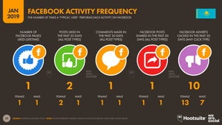 29
2019
JAN
SOURCE: FACEBOOK (JANUARY 2019). *NOTE: FIGURES REPRESENT MEDIAN VALUES FOR ACTIVE FACEBOOK USERS AGED 18 AND ABOVE.
FACEBOOK ACTIVITY FREQUENCY
THE NUMBER OF TIMES A ‘TYPICAL’ USER* PERFORMS EACH ACTIVITY ON FACEBOOK
1 1 2 1 1 1 1 1 13 7
1 2 1 1 10
NUMBER OF
FACEBOOK PAGES
LIKED (LIFETIME)
POSTS LIKED IN
THE PAST 30 DAYS
(ALL POST TYPES)
COMMENTS MADE IN
THE PAST 30 DAYS
(ALL POST TYPES)
FACEBOOK POSTS
SHARED IN THE PAST 30
DAYS (ALL POST TYPES)
FACEBOOK ADVERTS
CLICKED IN THE PAST 30
DAYS (ANY CLICK TYPE)
FEMALE FEMALEFEMALEFEMALEFEMALEMALE MALEMALEMALEMALE
 