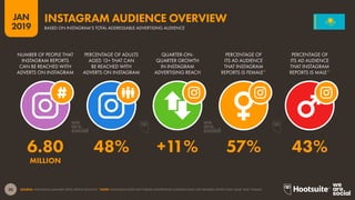 30
2019
JAN
SOURCE: INSTAGRAM (JANUARY 2019); KEPIOS ANALYSIS. *NOTE: INSTAGRAM DOES NOT PUBLISH ADVERTISING AUDIENCE DATA FOR GENDERS OTHER THAN ‘MALE’ AND ‘FEMALE’.
INSTAGRAM AUDIENCE OVERVIEW
BASED ON INSTAGRAM’S TOTAL ADDRESSABLE ADVERTISING AUDIENCE
6.80 48% +11% 57% 43%
MILLION
NUMBER OF PEOPLE THAT
INSTAGRAM REPORTS
CAN BE REACHED WITH
ADVERTS ON INSTAGRAM
PERCENTAGE OF ADULTS
AGED 13+ THAT CAN
BE REACHED WITH
ADVERTS ON INSTAGRAM
QUARTER-ON-
QUARTER GROWTH
IN INSTAGRAM
ADVERTISING REACH
PERCENTAGE OF
ITS AD AUDIENCE
THAT INSTAGRAM
REPORTS IS FEMALE*
PERCENTAGE OF
ITS AD AUDIENCE
THAT INSTAGRAM
REPORTS IS MALE*
 