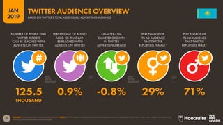 31
2019
JAN
SOURCE: TWITTER (JANUARY 2019); KEPIOS ANALYSIS. *NOTE: TWITTER DOES NOT PUBLISH ADVERTISING AUDIENCE DATA FOR GENDERS OTHER THAN ‘MALE’ AND ‘FEMALE’. GENDER SHARE
FIGURES EXTRAPOLATED FROM AVAILABLE DATA.
TWITTER AUDIENCE OVERVIEW
BASED ON TWITTER’S TOTAL ADDRESSABLE ADVERTISING AUDIENCE
125.5 0.9% -0.8% 29% 71%
THOUSAND
NUMBER OF PEOPLE THAT
TWITTER REPORTS
CAN BE REACHED WITH
ADVERTS ON TWITTER
PERCENTAGE OF ADULTS
AGED 13+ THAT CAN
BE REACHED WITH
ADVERTS ON TWITTER
QUARTER-ON-
QUARTER GROWTH
IN TWITTER
ADVERTISING REACH
PERCENTAGE OF
ITS AD AUDIENCE
THAT TWITTER
REPORTS IS FEMALE*
PERCENTAGE OF
ITS AD AUDIENCE
THAT TWITTER
REPORTS IS MALE*
 
