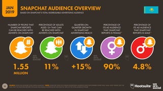 32
2019
JAN
SOURCE: SNAPCHAT (JANUARY 2019); KEPIOS ANALYSIS. *NOTE: SNAPCHAT DOES NOT PUBLISH ADVERTISING AUDIENCE DATA FOR GENDERS OTHER THAN ‘MALE’ AND ‘FEMALE’, BUT THE
DATA THAT THE PLATFORM REPORTS FOR MALE AND FEMALE AUDIENCES DO NOT SUM TO 100% OF THE TOTAL AUDIENCE FIGURE.
SNAPCHAT AUDIENCE OVERVIEW
BASED ON SNAPCHAT’S TOTAL ADDRESSABLE ADVERTISING AUDIENCE
1.55 11% +15% 90% 4.8%
MILLION
NUMBER OF PEOPLE THAT
SNAPCHAT REPORTS
CAN BE REACHED WITH
ADVERTS ON SNAPCHAT
PERCENTAGE OF ADULTS
AGED 13+ THAT CAN
BE REACHED WITH
ADVERTS ON SNAPCHAT
QUARTER-ON-
QUARTER GROWTH
IN SNAPCHAT
ADVERTISING REACH
PERCENTAGE OF
ITS AD AUDIENCE
THAT SNAPCHAT
REPORTS IS FEMALE*
PERCENTAGE OF
ITS AD AUDIENCE
THAT SNAPCHAT
REPORTS IS MALE*
 