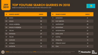 34
2019
JAN
SOURCE: GOOGLE TRENDS (ACCESSED JANUARY 2019); KEPIOS ANALYSIS. NOTES: GOOGLE DOES NOT PUBLISH SEARCH VOLUMES, BUT THE ‘INDEX’ COLUMN SHOWS RELATIVE VOLUMES
FOR EACH QUERY COMPARED TO SEARCH VOLUMES FOR THE TOP QUERY (AN INDEX OF 50 MEANS THAT THE QUERY RECEIVED 50% OF THE SEARCH VOLUME OF THE TOP QUERY).
TOP YOUTUBE SEARCH QUERIES IN 2018
BASED ON SEARCHES ON THE YOUTUBE PLATFORM THROUGHOUT 2018
11 МУЛЬТИКИ 51
12 КАК СДЕЛАТЬ 46
13 МАЙНКРАФТ 39
14 КАЛАУЛЫМ 36
15 МУЛЬТФИЛЬМ 27
16 КИНО 2018 24
17 КЛИПЫ 20
18 ПРИКОЛЫ 19
19 ПРЯМОЙ ЭФИР 19
20 ТОМ 19
01 КИНО 100
02 МАША 88
03 МАША МЕДВЕДЬ 75
04 МАША И МЕДВЕДЬ 70
05 ПЕСНИ 69
06 ФИЛЬМЫ 69
07 ПЕСНЯ 65
08 КАРАОКЕ 64
09 МУЗЫКА 56
10 МУЛЬТИК 54
# SEARCH QUERY INDEX # SEARCH QUERY INDEX
 