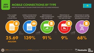 36
2019
JAN
SOURCE: GSMA INTELLIGENCE (Q4 2018 AND JANUARY 2019). ADVISORY: GSMA INTELLIGENCE HAVE REVISED SOME HISTORICAL FIGURES IN THE PAST YEAR, SO THE FIGURES SHOWN HERE
MAY NOT BE DIRECTLY COMPARABLE TO THE DATA WE REPORTED IN OUR DIGITAL 2018 REPORTS.
MOBILE CONNECTIONS BY TYPE
BASED ON THE NUMBER OF CELLULAR CONNECTIONS (NOTE: NOT UNIQUE INDIVIDUALS)
25.69 139% 91% 9% 68%
MILLION
TOTAL NUMBER
OF MOBILE
CONNECTIONS
MOBILE CONNECTIONS
AS A PERCENTAGE OF
TOTAL POPULATION
PERCENTAGE OF
MOBILE CONNECTIONS
THAT ARE PRE-PAID
PERCENTAGE OF
MOBILE CONNECTIONS
THAT ARE POST-PAID
PERCENTAGE OF MOBILE
CONNECTIONS THAT ARE
BROADBAND (3G & 4G)
 