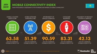 37
2019
JAN
SOURCE: GSMA INTELLIGENCE. TO ACCESS THE COMPLETE MOBILE CONNECTIVITY INDEX, VISIT HTTP://WWW.MOBILECONNECTIVITYINDEX.COM/
MOBILE CONNECTIVITY INDEX
GSMA INTELLIGENCE’S ASSESSMENT OF KEY ENABLERS AND DRIVERS OF MOBILE CONNECTIVITY
63.58 51.39 90.59 83.31 42.13
OVERALL COUNTRY
INDEX SCORE
MOBILE NETWORK
INFRASTRUCTURE
AFFORDABILITY OF
DEVICES & SERVICES
CONSUMER
READINESS
AVAILABILITY OF RELEVANT
CONTENT & SERVICES
OUT OF A MAXIMUM
POSSIBLE SCORE OF 100
OUT OF A MAXIMUM
POSSIBLE SCORE OF 100
OUT OF A MAXIMUM
POSSIBLE SCORE OF 100
OUT OF A MAXIMUM
POSSIBLE SCORE OF 100
OUT OF A MAXIMUM
POSSIBLE SCORE OF 100
 