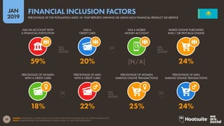 39
2019
JAN
SOURCE: WORLD BANK GLOBAL FINANCIAL INCLUSION DATA (LATEST AVAILABLE DATA, ACCESSED JANUARY 2019).
NOTE: FIGURES REPRESENT THE PERCENTAGE OF ADULTS AGED 15+, NOT TOTAL POPULATION.
FINANCIAL INCLUSION FACTORS
PERCENTAGE OF THE POPULATION AGED 15+ THAT REPORTS OWNING OR USING EACH FINANCIAL PRODUCT OR SERVICE
18% 22% 25% 24%
59% 20% [N/A] 24%
HAS AN ACCOUNT WITH
A FINANCIAL INSTITUTION
HAS A
CREDIT CARD
HAS A MOBILE
MONEY ACCOUNT
MAKES ONLINE PURCHASES
AND / OR PAYS BILLS ONLINE
PERCENTAGE OF WOMEN
WITH A CREDIT CARD
PERCENTAGE OF MEN
WITH A CREDIT CARD
PERCENTAGE OF WOMEN
MAKING ONLINE TRANSACTIONS
PERCENTAGE OF MEN
MAKING ONLINE TRANSACTIONS
 