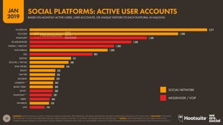 10
2019
JAN
SOURCES: KEPIOS ANALYSIS; LATEST COMPANY EARNINGS RELEASES, PRESS RELEASES OR MEDIA STATEMENTS; REPORTS IN REPUTABLE MEDIA (ALL UP TO JAN 2019). *ADVISORY: PLATFORMS
IDENTIFIED BY (*) HAVE NOT PUBLISHED UPDATED USER FIGURES IN THE PAST 12 MONTHS, SO FIGURES MAY BE LESS RELIABLE. **NOTES: THESE PLATFORMS DO NOT PUBLISH MAU DATA.
LINKEDIN FIGURE IS BASED ON MONTHLY UNIQUE WEBSITE VISITORS IN DEC 2018, VIA SIMILARWEB. SNAPCHAT FIGURE EXTRAPOLATED FROM DATA REPORTED IN TECHCRUNCH (JUN 2017).
2,271
1,900
1,500
1,300
1,083
1,000
803
531
500
446
326
330
320
303
300
300
287
260
250
194
QQ
FACEBOOK
YOUTUBE
WHATSAPP
FB MESSENGER
WEIXIN / WECHAT
INSTAGRAM
QZONE
DOUYIN / TIKTOK
SINA WEIBO
TWITTER
REDDIT
DOUBAN
LINKEDIN**
BAIDU TIEBA*
SKYPE*
SNAPCHAT**
VIBER*
PINTEREST
LINE
SOCIAL PLATFORMS: ACTIVE USER ACCOUNTS
BASED ON MONTHLY ACTIVE USERS, USER ACCOUNTS, OR UNIQUE VISITORS TO EACH PLATFORM, IN MILLIONS
SOCIAL NETWORK
MESSENGER / VOIP
 