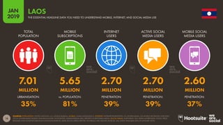 15
2019
JAN
SOURCES: POPULATION: UNITED NATIONS; U.S. CENSUS BUREAU. MOBILE: GSMA INTELLIGENCE. INTERNET: INTERNETWORLDSTATS; ITU; WORLD BANK; CIA WORLD FACTBOOK; EUROSTAT;
LOCAL GOVERNMENT BODIES AND REGULATORY AUTHORITIES; MIDEASTMEDIA.ORG; REPORTS IN REPUTABLE MEDIA. SOCIAL MEDIA: PLATFORMS’ SELF-SERVE ADVERTISING TOOLS; PRESS
RELEASES AND INVESTOR EARNINGS ANNOUNCEMENTS; ARAB SOCIAL MEDIA REPORT; TECHRASA; NIKI AGHAEI; ROSE.RU. (ALL LATEST AVAILABLE DATA IN JANUARY 2019).
THE ESSENTIAL HEADLINE DATA YOU NEED TO UNDERSTAND MOBILE, INTERNET, AND SOCIAL MEDIA USE
LAOS
7.01 5.65 2.70 2.70 2.60
MILLION MILLION MILLION MILLION MILLION
35% 81% 39% 39% 37%
TOTAL
POPULATION
MOBILE
SUBSCRIPTIONS
INTERNET
USERS
ACTIVE SOCIAL
MEDIA USERS
MOBILE SOCIAL
MEDIA USERS
URBANISATION: vs. POPULATION: PENETRATION: PENETRATION: PENETRATION:
 
