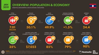 17
2019
JAN
SOURCES: UNITED NATIONS; U.S. CENSUS BUREAU; WORLD BANK; IMF; UNESCO; UNICEF; CIA WORLD FACTBOOK; PEW RESEARCH (ALL LATEST DATA AVAILABLE IN JANUARY 2019). *NOTE:
‘INTERNATIONAL DOLLARS’ ARE NOTIONAL MEASURES THAT PROVIDE A CONSISTENT BASIS FOR COMPARISON. AN ‘INTERNATIONAL DOLLAR’ WOULD BUY A COMPARABLE AMOUNT OF
GOODS AND SERVICES IN THE CITED COUNTRY THAT A U.S. DOLLAR WOULD BUY IN THE UNITED STATES.
OVERVIEW: POPULATION & ECONOMY
ESSENTIAL DEMOGRAPHIC AND ECONOMIC INDICATORS
35% $7,023 85% 79% 90%
7.01 50.1% 49.9% +1.5% 24.4
MILLION
TOTAL
POPULATION
FEMALE
POPULATION
MALE
POPULATION
ANNUAL CHANGE
IN POPULATION SIZE
MEDIAN
AGE
URBAN
POPULATION
GDP PER CAPITA (PPP)
(CURRENT INTERNATIONAL $)*
OVERALL LITERACY
(ADULTS AGED 15+)
FEMALE LITERACY
(ADULTS AGED 15+)
MALE LITERACY
(ADULTS AGED 15+)
 