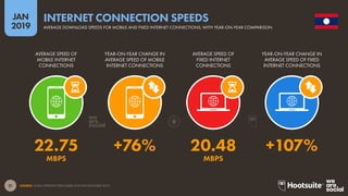 21
2019
JAN
SOURCE: OOKLA SPEEDTEST (DECEMBER 2018 AND DECEMBER 2017).
INTERNET CONNECTION SPEEDS
AVERAGE DOWNLOAD SPEEDS FOR MOBILE AND FIXED INTERNET CONNECTIONS, WITH YEAR-ON-YEAR COMPARISON
MBPSMBPS
22.75 +76% 20.48 +107%
AVERAGE SPEED OF
MOBILE INTERNET
CONNECTIONS
YEAR-ON-YEAR CHANGE IN
AVERAGE SPEED OF MOBILE
INTERNET CONNECTIONS
AVERAGE SPEED OF
FIXED INTERNET
CONNECTIONS
YEAR-ON-YEAR CHANGE IN
AVERAGE SPEED OF FIXED
INTERNET CONNECTIONS
 