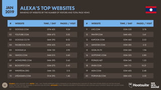 22
2019
JAN
SOURCE: ALEXA (JANUARY 2019). NOTES: ‘TIME / DAY’ FIGURES REPRESENT ALEXA’S ESTIMATES OF THE AVERAGE DAILY AMOUNT OF TIME THAT VISITORS SPEND ON THE SITE FOR DAYS
WHEN THEY VISIT THE SITE, MEASURED IN MINUTES AND SECONDS. ADVISORY: SOME WEBSITES FEATURED IN THIS RANKING MAY CONTAIN ADULT CONTENT. PLEASE USE CAUTION WHEN
VISITING UNKNOWN WEBSITES.
ALEXA’S TOP WEBSITES
RANKING OF WEBSITES BY THE NUMBER OF VISITORS AND TOTAL PAGE VIEWS
11 LIVE.COM 03M 53S 3.76
12 PANTIP.COM 04M 40S 3.61
13 KAPOOK.COM 05M 46S 3.55
14 SANOOK.COM 03M 28S 2.12
15 GOAL.IN.TH 05M 26S 1.94
16 SOFTONIC.COM 02M 32S 2.80
17 POPADS.NET 00M 54S 1.53
18 XNXX.COM 14M 11S 10.21
19 MSN.COM 03M 40S 2.48
20 PORNHUB.COM 08M 43S 3.35
01 GOOGLE.COM 07M 42S 9.54
02 YOUTUBE.COM 08M 47S 5.02
03 GOOGLE.CO.TH 06M 29S 8.02
04 FACEBOOK.COM 09M 43S 4.03
05 GOOGLE.LA 05M 13S 5.92
06 YAHOO.COM 04M 01S 3.60
07 MOVIE2FREE.COM 04M 39S 5.65
08 BLOGSPOT.COM 03M 07S 2.43
09 WIKIPEDIA.ORG 04M 15S 3.15
10 LIVEJASMIN.COM 01M 29S 1.40
# WEBSITE TIME / DAY PAGES / VISIT # WEBSITE TIME / DAY PAGES / VISIT
 