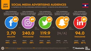 26
2019
JAN
SOURCE: EACH PLATFORM’S SELF-SERVE ADVERTISING TOOLS (JANUARY 2019). *NOTE: FIGURES REPRESENT ADDRESSABLE ADVERTISING AUDIENCES ONLY, AND MAY NOT REFLECT TOTAL
ACTIVE USERS OR MEMBER BASES. ADVISORY: FIGURES FOR LINKEDIN REPRESENT REGISTERED MEMBERS, SO ARE NOT DIRECTLY COMPARABLE TO FIGURES FOR OTHER PLATFORMS.
SOCIAL MEDIA ADVERTISING AUDIENCES
A COMPARISON OF THE TOTAL ADDRESSABLE ADVERTISING AUDIENCE* OF SELECTED SOCIAL MEDIA PLATFORMS
44% 56% 62% 38% 34% 66% [N/A] [N/A] 39% 61%
2.70 240.0 119.9 [N/A] 94.0
MILLION THOUSAND THOUSAND THOUSAND
TOTAL ADVERTISING
AUDIENCE ON FACEBOOK
(MONTHLY ACTIVE USERS)
TOTAL ADVERTISING
AUDIENCE ON INSTAGRAM
(MONTHLY ACTIVE USERS)
TOTAL ADVERTISING
AUDIENCE ON TWITTER
(MONTHLY ACTIVE USERS)
TOTAL ADVERTISING
AUDIENCE ON SNAPCHAT
(MONTHLY ACTIVE USERS)
TOTAL ADVERTISING
AUDIENCE ON LINKEDIN
(REGISTERED MEMBERS)
FEMALE FEMALEFEMALEFEMALEFEMALEMALE MALEMALEMALEMALE
 