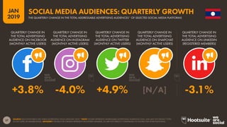 27
2019
JAN
SOURCE: EACH PLATFORM’S SELF-SERVE ADVERTISING TOOLS (JANUARY 2019). *NOTE: FIGURES REPRESENT ADDRESSABLE ADVERTISING AUDIENCES ONLY, AND MAY NOT REFLECT TOTAL
ACTIVE USERS OR MEMBER BASES. ADVISORY: FIGURES FOR LINKEDIN REPRESENT REGISTERED MEMBERS, SO ARE NOT DIRECTLY COMPARABLE TO FIGURES FOR OTHER PLATFORMS.
SOCIAL MEDIA AUDIENCES: QUARTERLY GROWTH
THE QUARTERLY CHANGE IN THE TOTAL ADDRESSABLE ADVERTISING AUDIENCES* OF SELECTED SOCIAL MEDIA PLATFORMS
+3.8% -4.0% +4.9% [N/A] -3.1%
QUARTERLY CHANGE IN
THE TOTAL ADVERTISING
AUDIENCE ON FACEBOOK
(MONTHLY ACTIVE USERS)
QUARTERLY CHANGE IN
THE TOTAL ADVERTISING
AUDIENCE ON INSTAGRAM
(MONTHLY ACTIVE USERS)
QUARTERLY CHANGE IN
THE TOTAL ADVERTISING
AUDIENCE ON TWITTER
(MONTHLY ACTIVE USERS)
QUARTERLY CHANGE IN
THE TOTAL ADVERTISING
AUDIENCE ON SNAPCHAT
(MONTHLY ACTIVE USERS)
QUARTERLY CHANGE IN
THE TOTAL ADVERTISING
AUDIENCE ON LINKEDIN
(REGISTERED MEMBERS)
 
