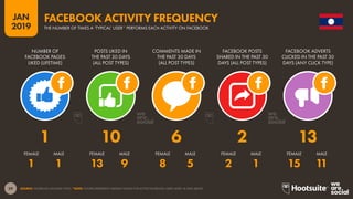 29
2019
JAN
SOURCE: FACEBOOK (JANUARY 2019). *NOTE: FIGURES REPRESENT MEDIAN VALUES FOR ACTIVE FACEBOOK USERS AGED 18 AND ABOVE.
FACEBOOK ACTIVITY FREQUENCY
THE NUMBER OF TIMES A ‘TYPICAL’ USER* PERFORMS EACH ACTIVITY ON FACEBOOK
1 1 13 9 8 5 2 1 15 11
1 10 6 2 13
NUMBER OF
FACEBOOK PAGES
LIKED (LIFETIME)
POSTS LIKED IN
THE PAST 30 DAYS
(ALL POST TYPES)
COMMENTS MADE IN
THE PAST 30 DAYS
(ALL POST TYPES)
FACEBOOK POSTS
SHARED IN THE PAST 30
DAYS (ALL POST TYPES)
FACEBOOK ADVERTS
CLICKED IN THE PAST 30
DAYS (ANY CLICK TYPE)
FEMALE FEMALEFEMALEFEMALEFEMALEMALE MALEMALEMALEMALE
 