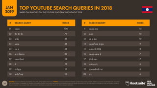 33
2019
JAN
SOURCE: GOOGLE TRENDS (ACCESSED JANUARY 2019); KEPIOS ANALYSIS. NOTES: GOOGLE DOES NOT PUBLISH SEARCH VOLUMES, BUT THE ‘INDEX’ COLUMN SHOWS RELATIVE VOLUMES
FOR EACH QUERY COMPARED TO SEARCH VOLUMES FOR THE TOP QUERY (AN INDEX OF 50 MEANS THAT THE QUERY RECEIVED 50% OF THE SEARCH VOLUME OF THE TOP QUERY). SEARCH
RESULTS USING THAI CHARACTERS, AND SPACING BETWEEN CHARACTERS, BOTH AS PER GOOGLE’S REPORTS.
TOP YOUTUBE SEARCH QUERIES IN 2018
BASED ON SEARCHES ON THE YOUTUBE PLATFORM THROUGHOUT 2018
11 เพลง ลาว 10
12 ตลก 10
13 เส บ สด 10
14 เพลง ใหม่ ล่าสุด 9
15 แดน ซ์ 2018 8
16 เพลง แดน ซ์ 7
17 สังข์ ทอง 7
18 แฟน เก่า 6
19 บุพเพสันนิวาส 6
20 ล่า 6
01 เพลง 100
02 รัก รัก รัก 79
03 หนัง 49
04 แดน 34
05 เพ ง 23
06 คาราโอเกะ 20
07 เพลง ใหม่ 13
08 ผี 12
09 การ์ตูน 10
10 หนัง ใหม่ 10
# SEARCH QUERY INDEX # SEARCH QUERY INDEX
 