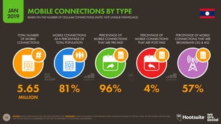 35
2019
JAN
SOURCE: GSMA INTELLIGENCE (Q4 2018 AND JANUARY 2019). ADVISORY: GSMA INTELLIGENCE HAVE REVISED SOME HISTORICAL FIGURES IN THE PAST YEAR, SO THE FIGURES SHOWN HERE
MAY NOT BE DIRECTLY COMPARABLE TO THE DATA WE REPORTED IN OUR DIGITAL 2018 REPORTS.
MOBILE CONNECTIONS BY TYPE
BASED ON THE NUMBER OF CELLULAR CONNECTIONS (NOTE: NOT UNIQUE INDIVIDUALS)
5.65 81% 96% 4% 57%
MILLION
TOTAL NUMBER
OF MOBILE
CONNECTIONS
MOBILE CONNECTIONS
AS A PERCENTAGE OF
TOTAL POPULATION
PERCENTAGE OF
MOBILE CONNECTIONS
THAT ARE PRE-PAID
PERCENTAGE OF
MOBILE CONNECTIONS
THAT ARE POST-PAID
PERCENTAGE OF MOBILE
CONNECTIONS THAT ARE
BROADBAND (3G & 4G)
 
