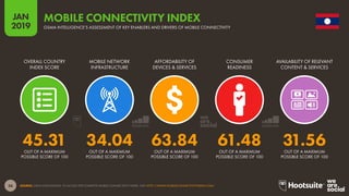 36
2019
JAN
SOURCE: GSMA INTELLIGENCE. TO ACCESS THE COMPLETE MOBILE CONNECTIVITY INDEX, VISIT HTTP://WWW.MOBILECONNECTIVITYINDEX.COM/
MOBILE CONNECTIVITY INDEX
GSMA INTELLIGENCE’S ASSESSMENT OF KEY ENABLERS AND DRIVERS OF MOBILE CONNECTIVITY
45.31 34.04 63.84 61.48 31.56
OVERALL COUNTRY
INDEX SCORE
MOBILE NETWORK
INFRASTRUCTURE
AFFORDABILITY OF
DEVICES & SERVICES
CONSUMER
READINESS
AVAILABILITY OF RELEVANT
CONTENT & SERVICES
OUT OF A MAXIMUM
POSSIBLE SCORE OF 100
OUT OF A MAXIMUM
POSSIBLE SCORE OF 100
OUT OF A MAXIMUM
POSSIBLE SCORE OF 100
OUT OF A MAXIMUM
POSSIBLE SCORE OF 100
OUT OF A MAXIMUM
POSSIBLE SCORE OF 100
 