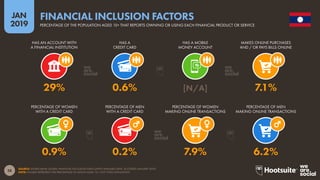 38
2019
JAN
SOURCE: WORLD BANK GLOBAL FINANCIAL INCLUSION DATA (LATEST AVAILABLE DATA, ACCESSED JANUARY 2019).
NOTE: FIGURES REPRESENT THE PERCENTAGE OF ADULTS AGED 15+, NOT TOTAL POPULATION.
FINANCIAL INCLUSION FACTORS
PERCENTAGE OF THE POPULATION AGED 15+ THAT REPORTS OWNING OR USING EACH FINANCIAL PRODUCT OR SERVICE
0.9% 0.2% 7.9% 6.2%
29% 0.6% [N/A] 7.1%
HAS AN ACCOUNT WITH
A FINANCIAL INSTITUTION
HAS A
CREDIT CARD
HAS A MOBILE
MONEY ACCOUNT
MAKES ONLINE PURCHASES
AND / OR PAYS BILLS ONLINE
PERCENTAGE OF WOMEN
WITH A CREDIT CARD
PERCENTAGE OF MEN
WITH A CREDIT CARD
PERCENTAGE OF WOMEN
MAKING ONLINE TRANSACTIONS
PERCENTAGE OF MEN
MAKING ONLINE TRANSACTIONS
 