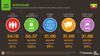 15
2019
JAN
SOURCES: POPULATION: UNITED NATIONS; U.S. CENSUS BUREAU. MOBILE: GSMA INTELLIGENCE. INTERNET: INTERNETWORLDSTATS; ITU; WORLD BANK; CIA WORLD FACTBOOK; EUROSTAT;
LOCAL GOVERNMENT BODIES AND REGULATORY AUTHORITIES; MIDEASTMEDIA.ORG; REPORTS IN REPUTABLE MEDIA. SOCIAL MEDIA: PLATFORMS’ SELF-SERVE ADVERTISING TOOLS; PRESS
RELEASES AND INVESTOR EARNINGS ANNOUNCEMENTS; ARAB SOCIAL MEDIA REPORT; TECHRASA; NIKI AGHAEI; ROSE.RU. (ALL LATEST AVAILABLE DATA IN JANUARY 2019).
THE ESSENTIAL HEADLINE DATA YOU NEED TO UNDERSTAND MOBILE, INTERNET, AND SOCIAL MEDIA USE
MYANMAR
54.10 56.57 21.00 21.00 21.00
MILLION MILLION MILLION MILLION MILLION
31% 105% 39% 39% 39%
TOTAL
POPULATION
MOBILE
SUBSCRIPTIONS
INTERNET
USERS
ACTIVE SOCIAL
MEDIA USERS
MOBILE SOCIAL
MEDIA USERS
URBANISATION: vs. POPULATION: PENETRATION: PENETRATION: PENETRATION:
 