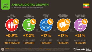 16
2019
JAN
SOURCES: POPULATION: UNITED NATIONS; U.S. CENSUS BUREAU. MOBILE: GSMA INTELLIGENCE. INTERNET: INTERNETWORLDSTATS; ITU; WORLD BANK; CIA WORLD FACTBOOK; EUROSTAT;
LOCAL GOVERNMENT BODIES AND REGULATORY AUTHORITIES; MIDEASTMEDIA.ORG; REPORTS IN REPUTABLE MEDIA. SOCIAL MEDIA: PLATFORMS’ SELF-SERVE ADVERTISING TOOLS; PRESS
RELEASES AND INVESTOR EARNINGS ANNOUNCEMENTS; ARAB SOCIAL MEDIA REPORT; TECHRASA; NIKI AGHAEI; ROSE.RU. (ALL LATEST AVAILABLE DATA IN JANUARY 2019).
ANNUAL DIGITAL GROWTH
THE YEAR-ON-YEAR CHANGE IN KEY STATISTICAL INDICATORS
+0.9% +7.2% +17% +17% +31%
+487 THOUSAND +4 MILLION +3 MILLION +3 MILLION +5 MILLION
TOTAL
POPULATION
MOBILE
SUBSCRIPTIONS
INTERNET
USERS
ACTIVE SOCIAL
MEDIA USERS
MOBILE SOCIAL
MEDIA USERS
JAN 2018 – JAN 2019 JAN 2018 – JAN 2019 JAN 2018 – JAN 2019 JAN 2018 – JAN 2019 JAN 2018 – JAN 2019
 