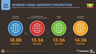 20
2019
JAN
SOURCE: INTERNETWORLDSTATS; ITU; WORLD BANK; CIA WORLD FACTBOOK (ALL LATEST DATA AVAILABLE IN JANUARY 2019).
INTERNET USERS: DIFFERENT PERSPECTIVES
DIFFERENT PERSPECTIVES ON THE NUMBER OF INTERNET USERS, FROM SOME OF THE WORLD’S MOST COMPREHENSIVE STUDIES
18.00 13.56 13.56 14.26
MILLION MILLION MILLION MILLION
INTERNET
WORLD STATS
ITU (INTERNATIONAL
TELECOMMUNICATION UNION)
WORLD
BANK
CIA WORLD
FACTBOOK
 
