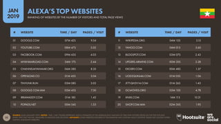 22
2019
JAN
SOURCE: ALEXA (JANUARY 2019). NOTES: ‘TIME / DAY’ FIGURES REPRESENT ALEXA’S ESTIMATES OF THE AVERAGE DAILY AMOUNT OF TIME THAT VISITORS SPEND ON THE SITE FOR DAYS
WHEN THEY VISIT THE SITE, MEASURED IN MINUTES AND SECONDS. ADVISORY: SOME WEBSITES FEATURED IN THIS RANKING MAY CONTAIN ADULT CONTENT. PLEASE USE CAUTION WHEN
VISITING UNKNOWN WEBSITES.
ALEXA’S TOP WEBSITES
RANKING OF WEBSITES BY THE NUMBER OF VISITORS AND TOTAL PAGE VIEWS
11 WIKIPEDIA.ORG 04M 15S 3.15
12 YAHOO.COM 04M 01S 3.60
13 BLOGSPOT.COM 03M 07S 2.43
14 UPGERS-ARMINE.COM 00M 33S 2.28
15 EXOSRV.COM 00M 48S 1.37
16 UOD2QUK646.COM 01M 03S 1.06
17 JF71QH5V14.COM 01M 26S 1.43
18 GCMOVIES.ORG 03M 10S 4.78
19 XNXX.COM 14M 11S 10.21
20 SHOP.COM.MM 02M 30S 1.95
01 GOOGLE.COM 07M 42S 9.54
02 YOUTUBE.COM 08M 47S 5.02
03 FACEBOOK.COM 09M 43S 4.03
04 MYANMARLOAD.COM 04M 17S 2.44
05 CHANNELMYANMAR.ORG 06M 38S 8.33
06 OPENLOAD.CO 01M 45S 3.04
07 TINYLINK.RUN 03M 08S 3.02
08 GOOGLE.COM.MM 05M 45S 7.30
09 IRRAWADDY.COM 01M 18S 1.45
10 POPADS.NET 00M 54S 1.53
# WEBSITE TIME / DAY PAGES / VISIT # WEBSITE TIME / DAY PAGES / VISIT
 