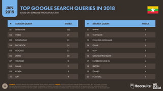23
2019
JAN
SOURCE: GOOGLE TRENDS (ACCESSED JANUARY 2019); KEPIOS ANALYSIS. NOTES: GOOGLE DOES NOT PUBLISH SEARCH VOLUMES, BUT THE ‘INDEX’ COLUMN
SHOWS RELATIVE VOLUMES FOR EACH QUERY COMPARED TO SEARCH VOLUMES FOR THE TOP QUERY (AN INDEX OF 50 MEANS THAT THE QUERY RECEIVED 50%
OF THE SEARCH VOLUME OF THE TOP QUERY). YEAR-ON-YEAR CHANGE FIGURES COMPARE INDEX VALUES FOR EACH QUERY IN DECEMBER 2018 TO DECEMBER 2017.
TOP GOOGLE SEARCH QUERIES IN 2018
BASED ON SEARCHES THROUGHOUT 2018
11 WWW 9
12 TRANSLATE 7
13 CHANNEL MYANMAR 7
14 GAME 6
15 MAP 5
16 GOOGLE TRANSLATE 5
17 FACEBOOK LOG IN 4
18 IBET789 4
19 GAMES 4
20 FOOTBALL 4
01 MYANMAR 100
02 VIDEO 27
03 DOWNLOAD 25
04 FACEBOOK 24
05 GOOGLE 22
06 JAPAN 20
07 YOUTUBE 12
08 GMAIL 11
09 KOREA 9
10 APP 9
# SEARCH QUERY INDEX # SEARCH QUERY INDEX
 