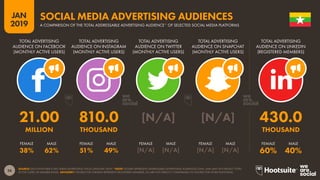 26
2019
JAN
SOURCE: EACH PLATFORM’S SELF-SERVE ADVERTISING TOOLS (JANUARY 2019). *NOTE: FIGURES REPRESENT ADDRESSABLE ADVERTISING AUDIENCES ONLY, AND MAY NOT REFLECT TOTAL
ACTIVE USERS OR MEMBER BASES. ADVISORY: FIGURES FOR LINKEDIN REPRESENT REGISTERED MEMBERS, SO ARE NOT DIRECTLY COMPARABLE TO FIGURES FOR OTHER PLATFORMS.
SOCIAL MEDIA ADVERTISING AUDIENCES
A COMPARISON OF THE TOTAL ADDRESSABLE ADVERTISING AUDIENCE* OF SELECTED SOCIAL MEDIA PLATFORMS
38% 62% 51% 49% [N/A] [N/A] [N/A] [N/A] 60% 40%
21.00 810.0 [N/A] [N/A] 430.0
MILLION THOUSAND THOUSAND
TOTAL ADVERTISING
AUDIENCE ON FACEBOOK
(MONTHLY ACTIVE USERS)
TOTAL ADVERTISING
AUDIENCE ON INSTAGRAM
(MONTHLY ACTIVE USERS)
TOTAL ADVERTISING
AUDIENCE ON TWITTER
(MONTHLY ACTIVE USERS)
TOTAL ADVERTISING
AUDIENCE ON SNAPCHAT
(MONTHLY ACTIVE USERS)
TOTAL ADVERTISING
AUDIENCE ON LINKEDIN
(REGISTERED MEMBERS)
FEMALE FEMALEFEMALEFEMALEFEMALEMALE MALEMALEMALEMALE
 