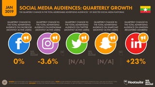 27
2019
JAN
SOURCE: EACH PLATFORM’S SELF-SERVE ADVERTISING TOOLS (JANUARY 2019). *NOTE: FIGURES REPRESENT ADDRESSABLE ADVERTISING AUDIENCES ONLY, AND MAY NOT REFLECT TOTAL
ACTIVE USERS OR MEMBER BASES. ADVISORY: FIGURES FOR LINKEDIN REPRESENT REGISTERED MEMBERS, SO ARE NOT DIRECTLY COMPARABLE TO FIGURES FOR OTHER PLATFORMS.
SOCIAL MEDIA AUDIENCES: QUARTERLY GROWTH
THE QUARTERLY CHANGE IN THE TOTAL ADDRESSABLE ADVERTISING AUDIENCES* OF SELECTED SOCIAL MEDIA PLATFORMS
0% -3.6% [N/A] [N/A] +23%
QUARTERLY CHANGE IN
THE TOTAL ADVERTISING
AUDIENCE ON FACEBOOK
(MONTHLY ACTIVE USERS)
QUARTERLY CHANGE IN
THE TOTAL ADVERTISING
AUDIENCE ON INSTAGRAM
(MONTHLY ACTIVE USERS)
QUARTERLY CHANGE IN
THE TOTAL ADVERTISING
AUDIENCE ON TWITTER
(MONTHLY ACTIVE USERS)
QUARTERLY CHANGE IN
THE TOTAL ADVERTISING
AUDIENCE ON SNAPCHAT
(MONTHLY ACTIVE USERS)
QUARTERLY CHANGE IN
THE TOTAL ADVERTISING
AUDIENCE ON LINKEDIN
(REGISTERED MEMBERS)
 