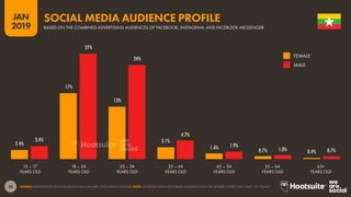 28
2019
JAN
SOURCE: EXTRAPOLATED FROM FACEBOOK DATA (JANUARY 2019); KEPIOS ANALYSIS. NOTE: FACEBOOK DOES NOT PUBLISH AUDIENCE DATA FOR GENDERS OTHER THAN ‘MALE’ OR ‘FEMALE’.
2.4%
17%
13%
3.1%
1.4% 0.7% 0.4%
3.4%
27%
24%
4.7%
1.9%
1.0% 0.7%
SOCIAL MEDIA AUDIENCE PROFILE
BASED ON THE COMBINED ADVERTISING AUDIENCES OF FACEBOOK, INSTAGRAM, AND FACEBOOK MESSENGER
YEARS OLD YEARS OLDYEARS OLDYEARS OLDYEARS OLDYEARS OLDYEARS OLD
13 – 17 18 – 24 25 – 34 35 – 44 45 – 54 55 – 64 65+
FEMALE
MALE
 
