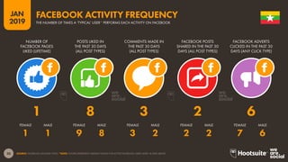 30
2019
JAN
SOURCE: FACEBOOK (JANUARY 2019). *NOTE: FIGURES REPRESENT MEDIAN VALUES FOR ACTIVE FACEBOOK USERS AGED 18 AND ABOVE.
FACEBOOK ACTIVITY FREQUENCY
THE NUMBER OF TIMES A ‘TYPICAL’ USER* PERFORMS EACH ACTIVITY ON FACEBOOK
1 1 9 8 3 2 2 2 7 6
1 8 3 2 6
NUMBER OF
FACEBOOK PAGES
LIKED (LIFETIME)
POSTS LIKED IN
THE PAST 30 DAYS
(ALL POST TYPES)
COMMENTS MADE IN
THE PAST 30 DAYS
(ALL POST TYPES)
FACEBOOK POSTS
SHARED IN THE PAST 30
DAYS (ALL POST TYPES)
FACEBOOK ADVERTS
CLICKED IN THE PAST 30
DAYS (ANY CLICK TYPE)
FEMALE FEMALEFEMALEFEMALEFEMALEMALE MALEMALEMALEMALE
 