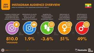 31
2019
JAN
SOURCE: INSTAGRAM (JANUARY 2019); KEPIOS ANALYSIS. *NOTE: INSTAGRAM DOES NOT PUBLISH ADVERTISING AUDIENCE DATA FOR GENDERS OTHER THAN ‘MALE’ AND ‘FEMALE’.
INSTAGRAM AUDIENCE OVERVIEW
BASED ON INSTAGRAM’S TOTAL ADDRESSABLE ADVERTISING AUDIENCE
810.0 1.9% -3.6% 51% 49%
THOUSAND
NUMBER OF PEOPLE THAT
INSTAGRAM REPORTS
CAN BE REACHED WITH
ADVERTS ON INSTAGRAM
PERCENTAGE OF ADULTS
AGED 13+ THAT CAN
BE REACHED WITH
ADVERTS ON INSTAGRAM
QUARTER-ON-
QUARTER GROWTH
IN INSTAGRAM
ADVERTISING REACH
PERCENTAGE OF
ITS AD AUDIENCE
THAT INSTAGRAM
REPORTS IS FEMALE*
PERCENTAGE OF
ITS AD AUDIENCE
THAT INSTAGRAM
REPORTS IS MALE*
 