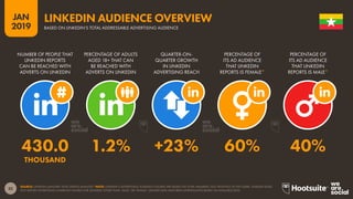 32
2019
JAN
SOURCE: LINKEDIN (JANUARY 2019); KEPIOS ANALYSIS.*NOTE: LINKEDIN’S ADVERTISING AUDIENCE FIGURES ARE BASED ON TOTAL MEMBERS, NOT MONTHLY ACTIVE USERS. LINKEDIN DOES
NOT REPORT ADVERTISING AUDIENCE FIGURES FOR GENDERS OTHER THAN ‘MALE’ OR ‘FEMALE’. GENDER DATA HAVE BEEN EXTRAPOLATED BASED ON AVAILABLE DATA.
LINKEDIN AUDIENCE OVERVIEW
BASED ON LINKEDIN’S TOTAL ADDRESSABLE ADVERTISING AUDIENCE
430.0 1.2% +23% 60% 40%
THOUSAND
NUMBER OF PEOPLE THAT
LINKEDIN REPORTS
CAN BE REACHED WITH
ADVERTS ON LINKEDIN
PERCENTAGE OF ADULTS
AGED 18+ THAT CAN
BE REACHED WITH
ADVERTS ON LINKEDIN
QUARTER-ON-
QUARTER GROWTH
IN LINKEDIN
ADVERTISING REACH
PERCENTAGE OF
ITS AD AUDIENCE
THAT LINKEDIN
REPORTS IS FEMALE*
PERCENTAGE OF
ITS AD AUDIENCE
THAT LINKEDIN
REPORTS IS MALE*
 