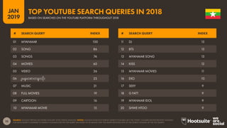 33
2019
JAN
SOURCE: GOOGLE TRENDS (ACCESSED JANUARY 2019); KEPIOS ANALYSIS. NOTES: GOOGLE DOES NOT PUBLISH SEARCH VOLUMES, BUT THE ‘INDEX’ COLUMN SHOWS RELATIVE VOLUMES
FOR EACH QUERY COMPARED TO SEARCH VOLUMES FOR THE TOP QUERY (AN INDEX OF 50 MEANS THAT THE QUERY RECEIVED 50% OF THE SEARCH VOLUME OF THE TOP QUERY).
TOP YOUTUBE SEARCH QUERIES IN 2018
BASED ON SEARCHES ON THE YOUTUBE PLATFORM THROUGHOUT 2018
11 DJ 15
12 BTS 15
13 MYANMAR SONG 13
14 KISS 12
15 MYANMAR MOVIES 11
16 EXO 10
17 SEXY 9
18 G FATT 9
19 MYANMAR IDOL 9
20 SHWE HTOO 9
01 MYANMAR 100
02 SONG 86
03 SONGS 74
04 MOVIES 60
05 VIDEO 36
06 ျမန္မာစာတန္းထိုး 23
07 MUSIC 21
08 FULL MOVIES 19
09 CARTOON 16
10 MYANMAR MOVIE 15
# SEARCH QUERY INDEX # SEARCH QUERY INDEX
 