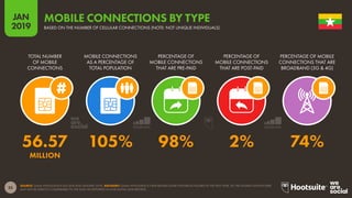 35
2019
JAN
SOURCE: GSMA INTELLIGENCE (Q4 2018 AND JANUARY 2019). ADVISORY: GSMA INTELLIGENCE HAVE REVISED SOME HISTORICAL FIGURES IN THE PAST YEAR, SO THE FIGURES SHOWN HERE
MAY NOT BE DIRECTLY COMPARABLE TO THE DATA WE REPORTED IN OUR DIGITAL 2018 REPORTS.
MOBILE CONNECTIONS BY TYPE
BASED ON THE NUMBER OF CELLULAR CONNECTIONS (NOTE: NOT UNIQUE INDIVIDUALS)
56.57 105% 98% 2% 74%
MILLION
TOTAL NUMBER
OF MOBILE
CONNECTIONS
MOBILE CONNECTIONS
AS A PERCENTAGE OF
TOTAL POPULATION
PERCENTAGE OF
MOBILE CONNECTIONS
THAT ARE PRE-PAID
PERCENTAGE OF
MOBILE CONNECTIONS
THAT ARE POST-PAID
PERCENTAGE OF MOBILE
CONNECTIONS THAT ARE
BROADBAND (3G & 4G)
 