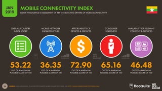 36
2019
JAN
SOURCE: GSMA INTELLIGENCE. TO ACCESS THE COMPLETE MOBILE CONNECTIVITY INDEX, VISIT HTTP://WWW.MOBILECONNECTIVITYINDEX.COM/
MOBILE CONNECTIVITY INDEX
GSMA INTELLIGENCE’S ASSESSMENT OF KEY ENABLERS AND DRIVERS OF MOBILE CONNECTIVITY
53.22 36.35 72.90 65.16 46.48
OVERALL COUNTRY
INDEX SCORE
MOBILE NETWORK
INFRASTRUCTURE
AFFORDABILITY OF
DEVICES & SERVICES
CONSUMER
READINESS
AVAILABILITY OF RELEVANT
CONTENT & SERVICES
OUT OF A MAXIMUM
POSSIBLE SCORE OF 100
OUT OF A MAXIMUM
POSSIBLE SCORE OF 100
OUT OF A MAXIMUM
POSSIBLE SCORE OF 100
OUT OF A MAXIMUM
POSSIBLE SCORE OF 100
OUT OF A MAXIMUM
POSSIBLE SCORE OF 100
 