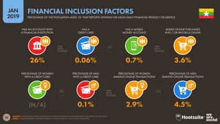 38
2019
JAN
SOURCE: WORLD BANK GLOBAL FINANCIAL INCLUSION DATA (LATEST AVAILABLE DATA, ACCESSED JANUARY 2019).
NOTE: FIGURES REPRESENT THE PERCENTAGE OF ADULTS AGED 15+, NOT TOTAL POPULATION.
FINANCIAL INCLUSION FACTORS
PERCENTAGE OF THE POPULATION AGED 15+ THAT REPORTS OWNING OR USING EACH FINANCIAL PRODUCT OR SERVICE
[N/A] 0.1% 2.9% 4.5%
26% 0.06% 0.7% 3.6%
HAS AN ACCOUNT WITH
A FINANCIAL INSTITUTION
HAS A
CREDIT CARD
HAS A MOBILE
MONEY ACCOUNT
MAKES ONLINE PURCHASES
AND / OR PAYS BILLS ONLINE
PERCENTAGE OF WOMEN
WITH A CREDIT CARD
PERCENTAGE OF MEN
WITH A CREDIT CARD
PERCENTAGE OF WOMEN
MAKING ONLINE TRANSACTIONS
PERCENTAGE OF MEN
MAKING ONLINE TRANSACTIONS
 