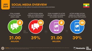 25
2019
JAN
SOURCES: LATEST DATA PUBLISHED BY SOCIAL MEDIA PLATFORMS VIA PRESS RELEASES, INVESTOR EARNINGS ANNOUNCEMENTS, AND IN SELF-SERVE ADVERTISING TOOLS; ARAB SOCIAL
MEDIA REPORT; TECHRASA; NIKI AGHAEI; ROSE.RU; KEPIOS ANALYSIS.
SOCIAL MEDIA OVERVIEW
BASED ON MONTHLY ACTIVE USERS OF THE MOST ACTIVE SOCIAL MEDIA PLATFORMS
21.00 39% 21.00 39%
MILLION MILLION
TOTAL NUMBER
OF ACTIVE SOCIAL
MEDIA USERS
ACTIVE SOCIAL MEDIA
USERS AS A PERCENTAGE
OF TOTAL POPULATION
TOTAL NUMBER OF ACTIVE
SOCIAL USERS ACCESSING
VIA MOBILE DEVICES
ACTIVE MOBILE SOCIAL
USERS AS A PERCENTAGE
OF THE TOTAL POPULATION
 