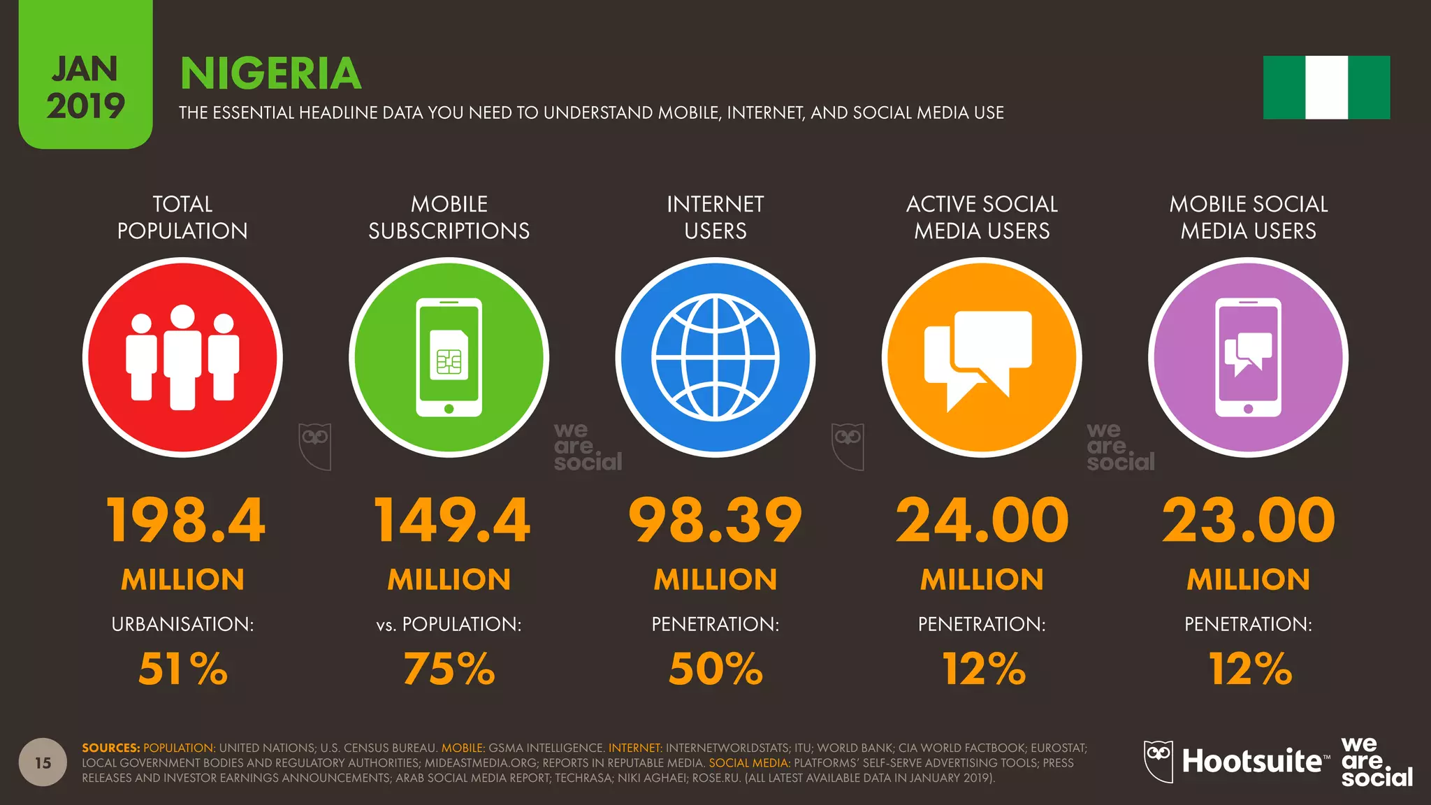 15
2019
JAN
SOURCES: POPULATION: UNITED NATIONS; U.S. CENSUS BUREAU. MOBILE: GSMA INTELLIGENCE. INTERNET: INTERNETWORLDSTATS; ITU; WORLD BANK; CIA WORLD FACTBOOK; EUROSTAT;
LOCAL GOVERNMENT BODIES AND REGULATORY AUTHORITIES; MIDEASTMEDIA.ORG; REPORTS IN REPUTABLE MEDIA. SOCIAL MEDIA: PLATFORMS’ SELF-SERVE ADVERTISING TOOLS; PRESS
RELEASES AND INVESTOR EARNINGS ANNOUNCEMENTS; ARAB SOCIAL MEDIA REPORT; TECHRASA; NIKI AGHAEI; ROSE.RU. (ALL LATEST AVAILABLE DATA IN JANUARY 2019).
THE ESSENTIAL HEADLINE DATA YOU NEED TO UNDERSTAND MOBILE, INTERNET, AND SOCIAL MEDIA USE
NIGERIA
198.4 149.4 98.39 24.00 23.00
MILLION MILLION MILLION MILLION MILLION
51% 75% 50% 12% 12%
TOTAL
POPULATION
MOBILE
SUBSCRIPTIONS
INTERNET
USERS
ACTIVE SOCIAL
MEDIA USERS
MOBILE SOCIAL
MEDIA USERS
URBANISATION: vs. POPULATION: PENETRATION: PENETRATION: PENETRATION:
 